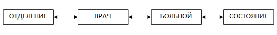 Отделение врач больной состояние. Сведения о лечении больных в стационарном отделении база данных. БД больница. Схема БД больницы. База данных поликлиника.